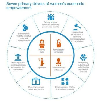 UN High-Level Panel on Women’s Economic Empowerment report released