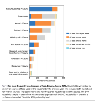 Addressing food security in African cities